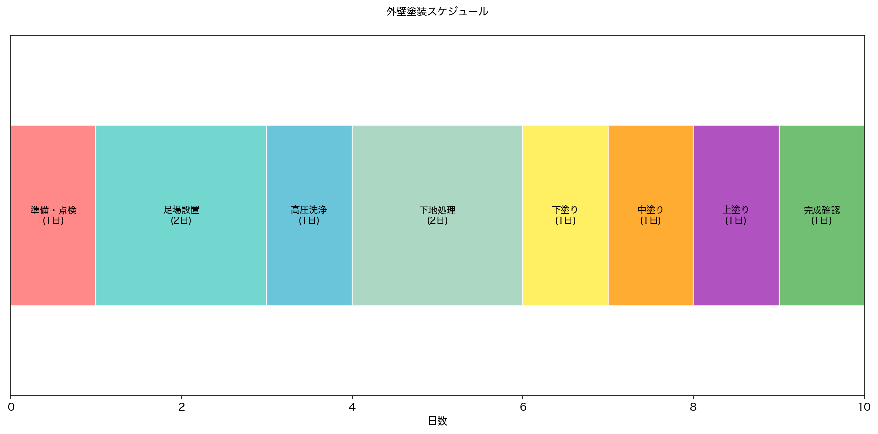 外壁塗装スケジュール