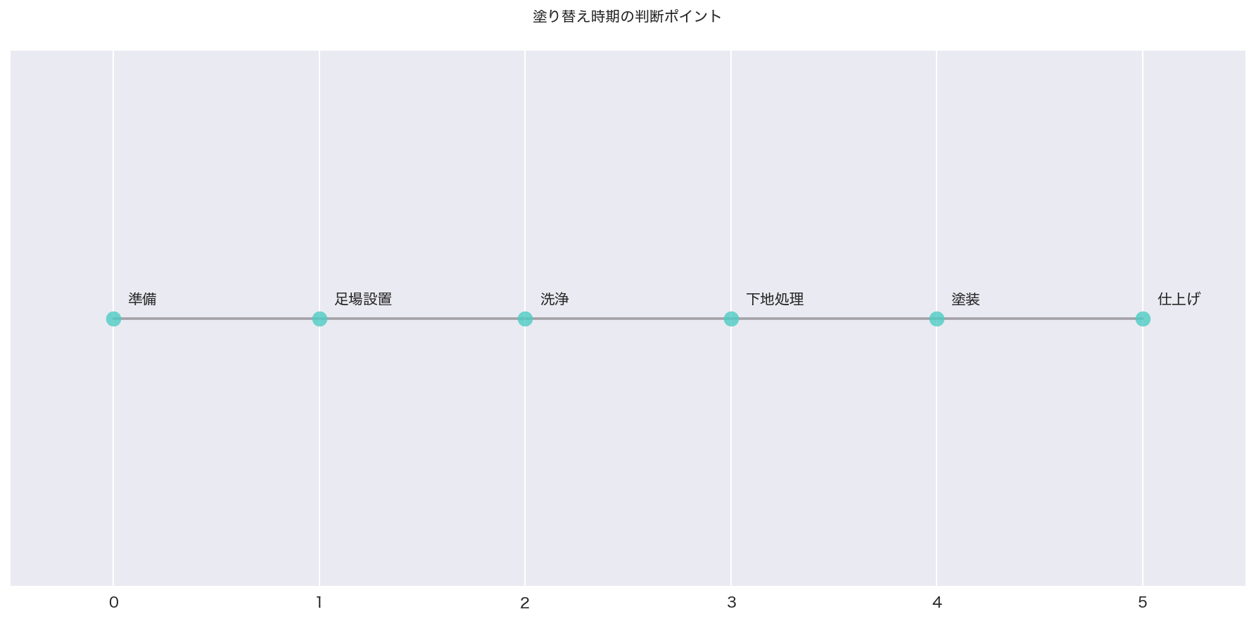 外壁塗装の適切なタイミング